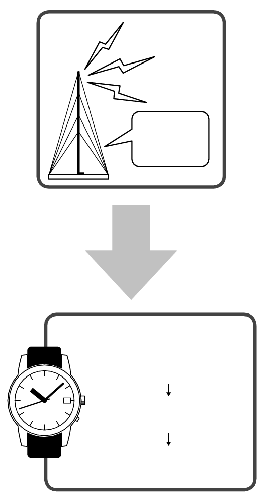 Mechanism of radio signal reception V + Mechanism of radio signal reception V